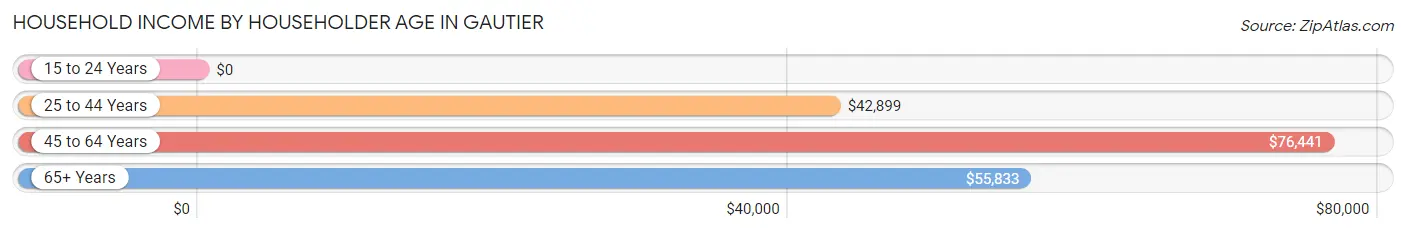 Household Income by Householder Age in Gautier