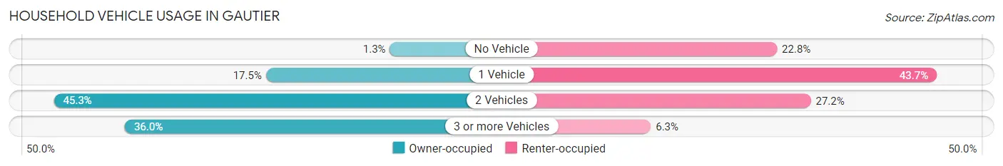 Household Vehicle Usage in Gautier