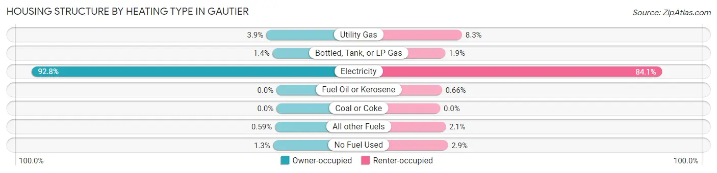 Housing Structure by Heating Type in Gautier