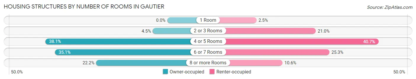 Housing Structures by Number of Rooms in Gautier