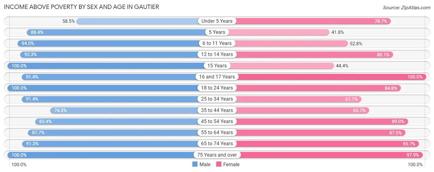 Income Above Poverty by Sex and Age in Gautier