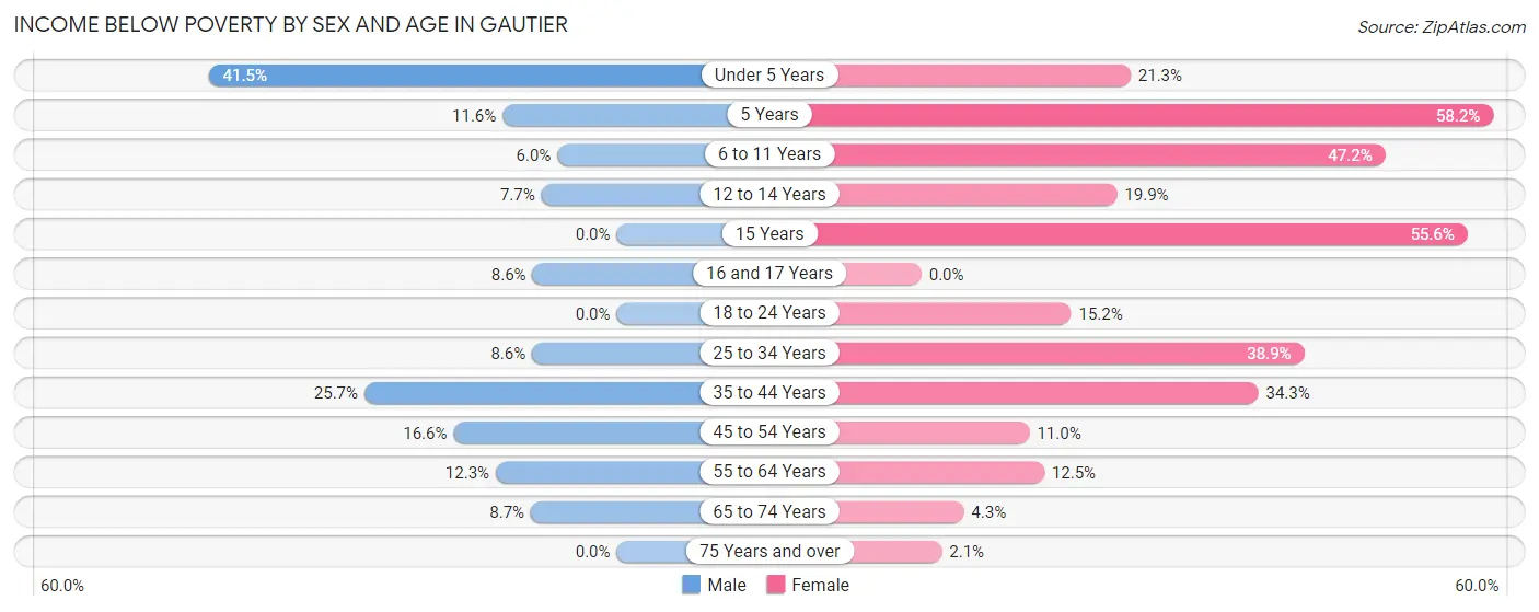 Income Below Poverty by Sex and Age in Gautier