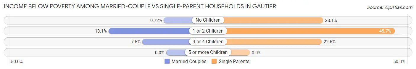 Income Below Poverty Among Married-Couple vs Single-Parent Households in Gautier