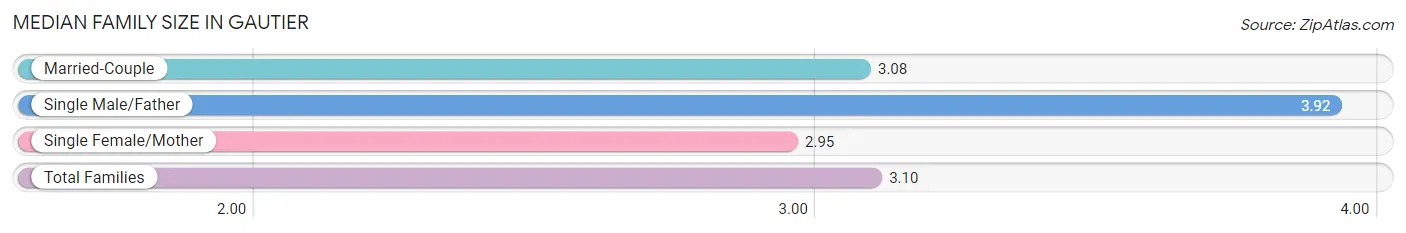 Median Family Size in Gautier