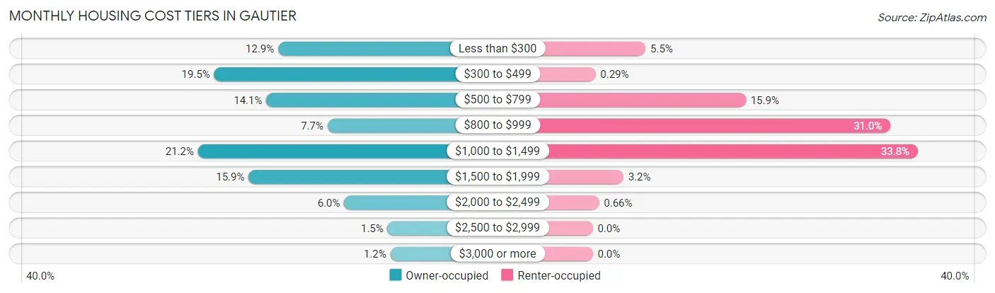 Monthly Housing Cost Tiers in Gautier