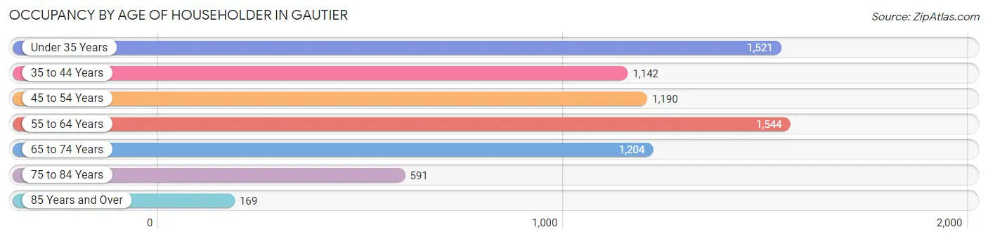 Occupancy by Age of Householder in Gautier