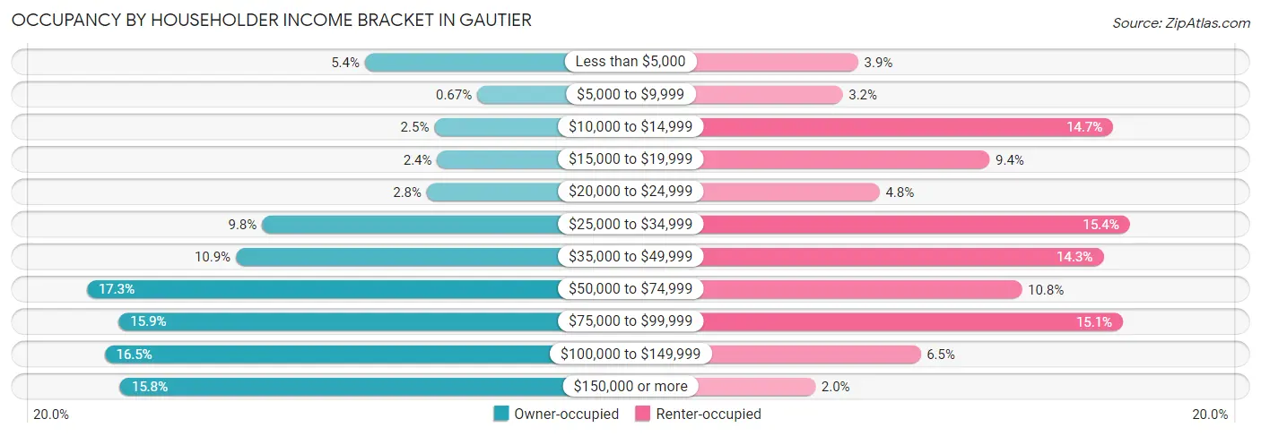 Occupancy by Householder Income Bracket in Gautier
