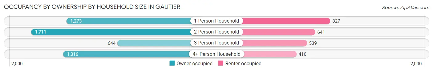 Occupancy by Ownership by Household Size in Gautier