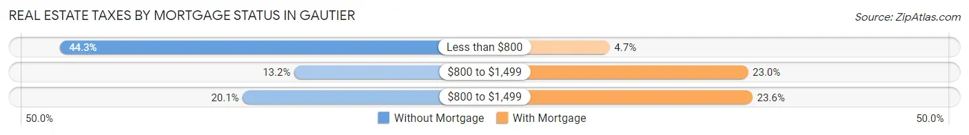 Real Estate Taxes by Mortgage Status in Gautier