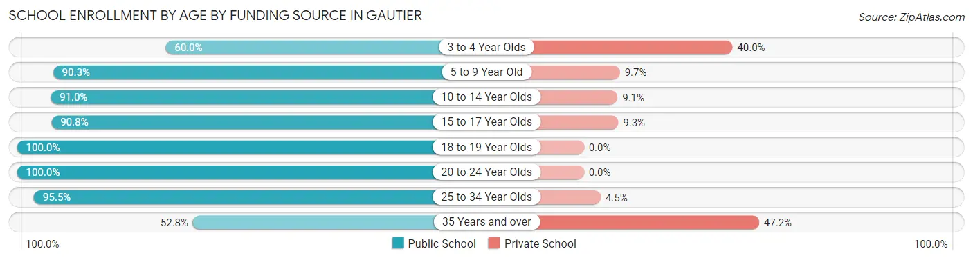 School Enrollment by Age by Funding Source in Gautier