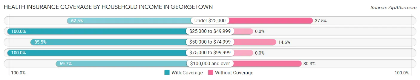 Health Insurance Coverage by Household Income in Georgetown