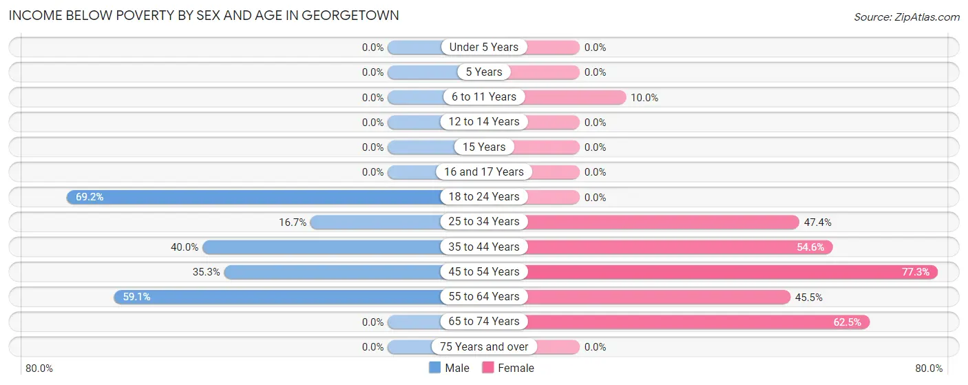 Income Below Poverty by Sex and Age in Georgetown