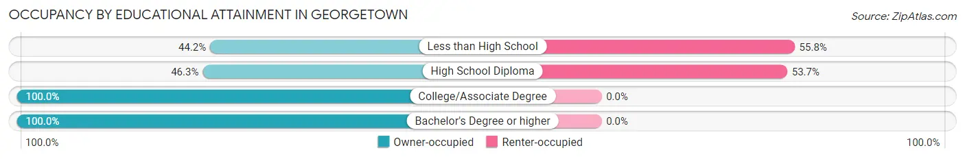 Occupancy by Educational Attainment in Georgetown