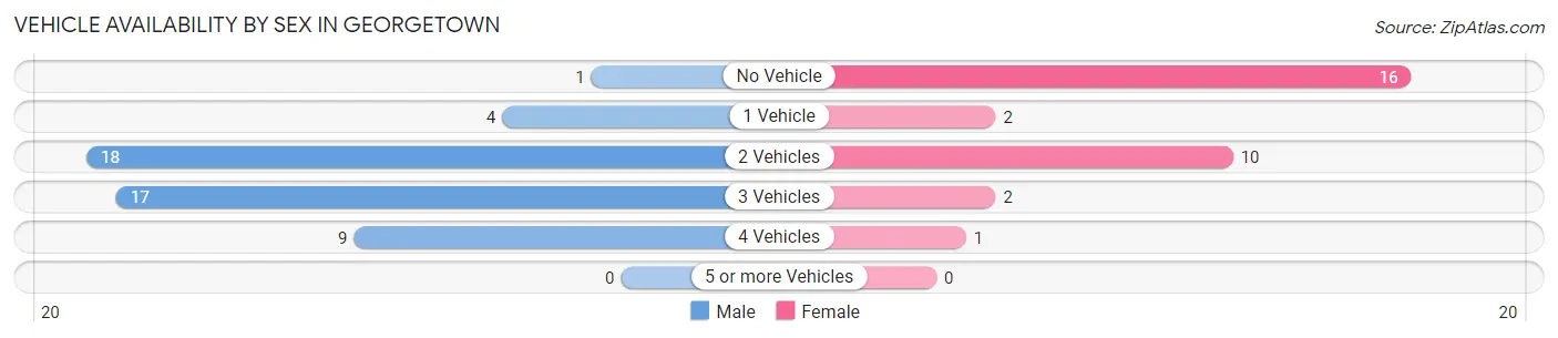 Vehicle Availability by Sex in Georgetown