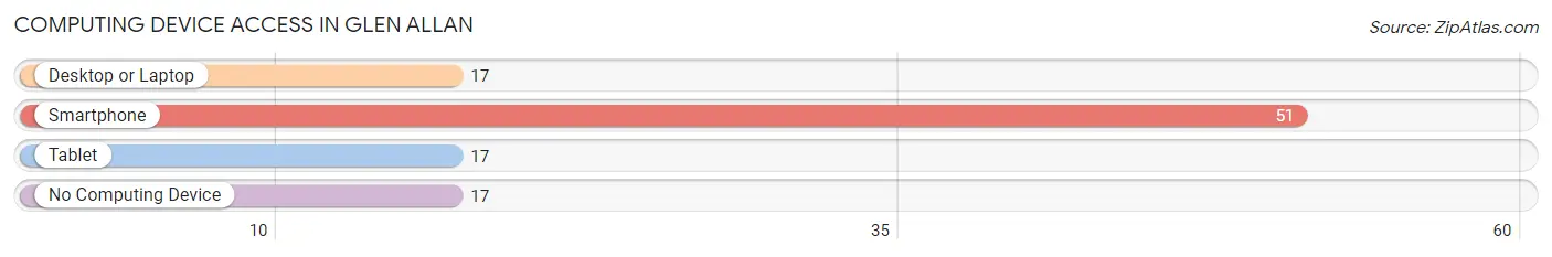 Computing Device Access in Glen Allan