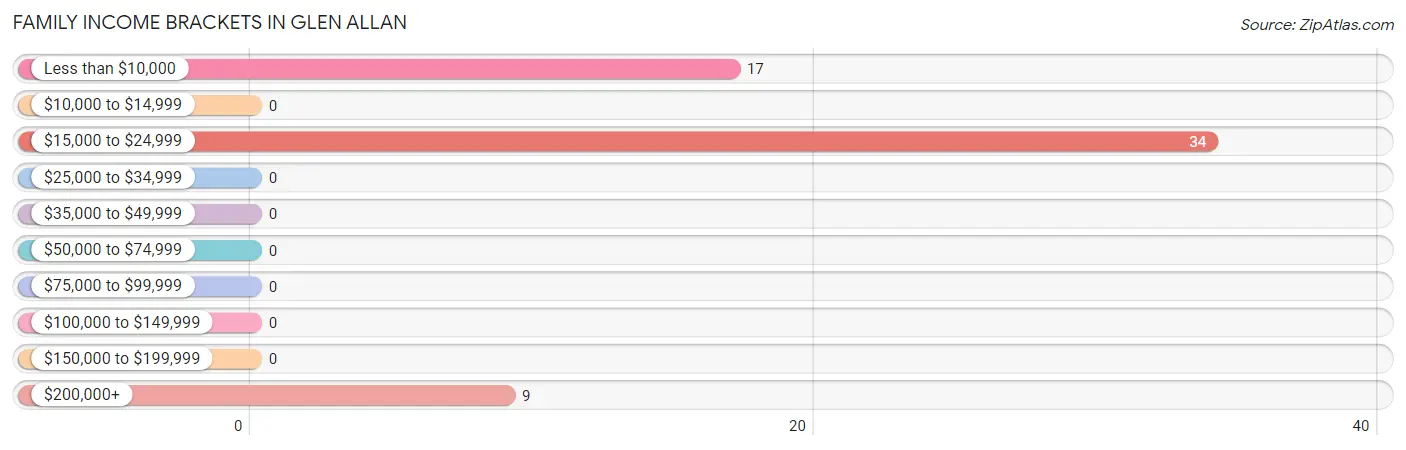 Family Income Brackets in Glen Allan