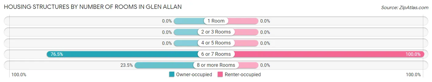 Housing Structures by Number of Rooms in Glen Allan