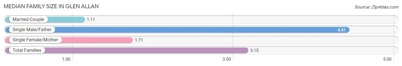 Median Family Size in Glen Allan