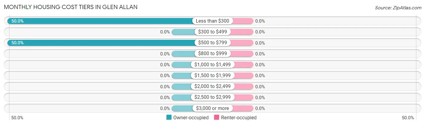 Monthly Housing Cost Tiers in Glen Allan