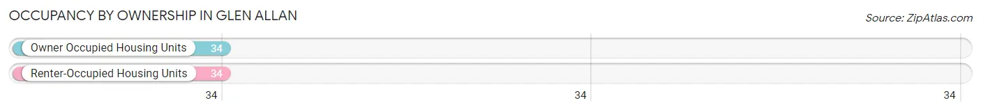 Occupancy by Ownership in Glen Allan