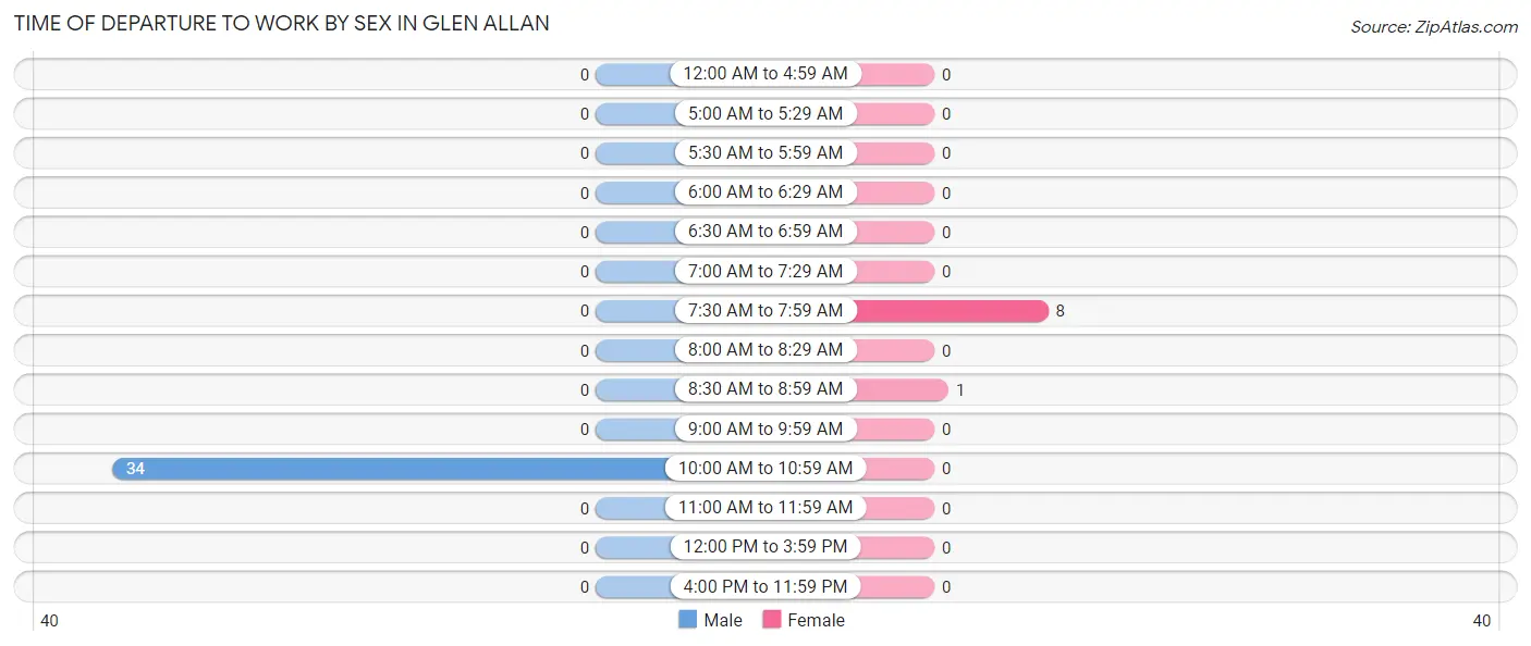 Time of Departure to Work by Sex in Glen Allan