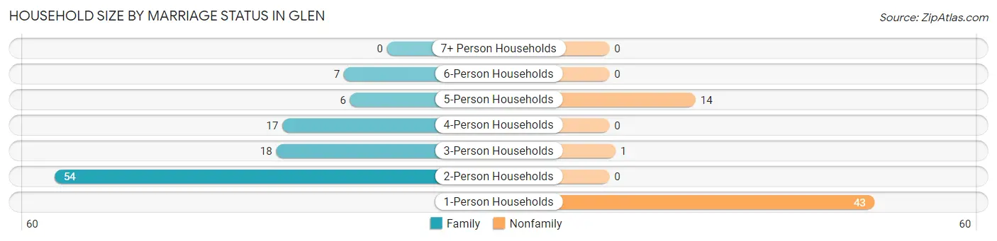 Household Size by Marriage Status in Glen