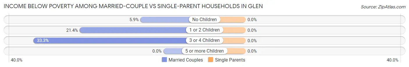 Income Below Poverty Among Married-Couple vs Single-Parent Households in Glen