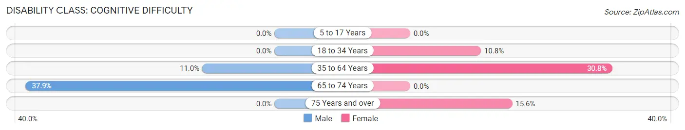 Disability in Glendale: <span>Cognitive Difficulty</span>