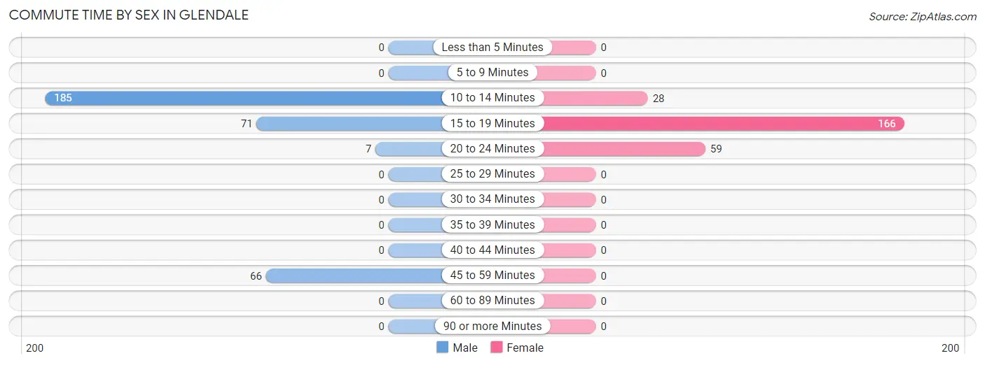 Commute Time by Sex in Glendale