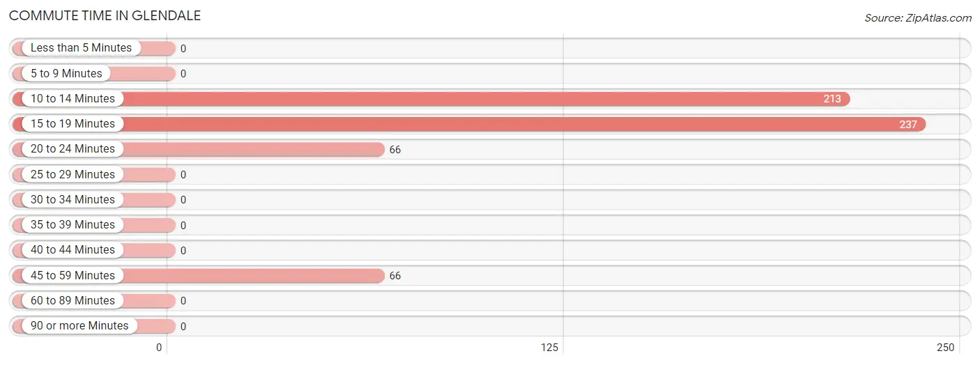 Commute Time in Glendale