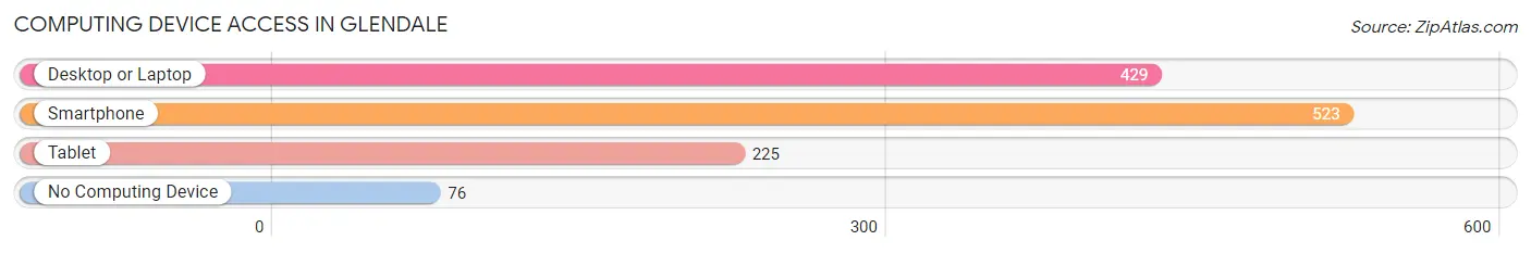Computing Device Access in Glendale