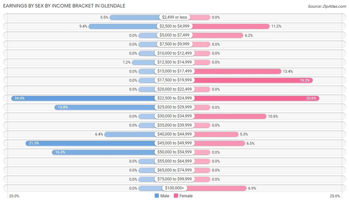 Earnings by Sex by Income Bracket in Glendale