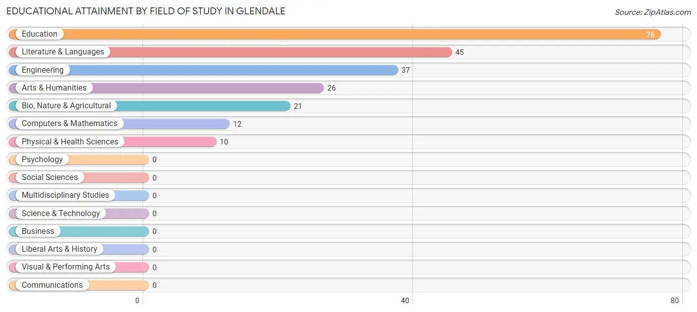 Educational Attainment by Field of Study in Glendale