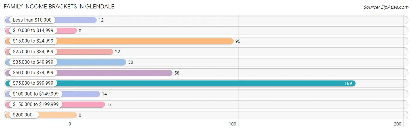 Family Income Brackets in Glendale