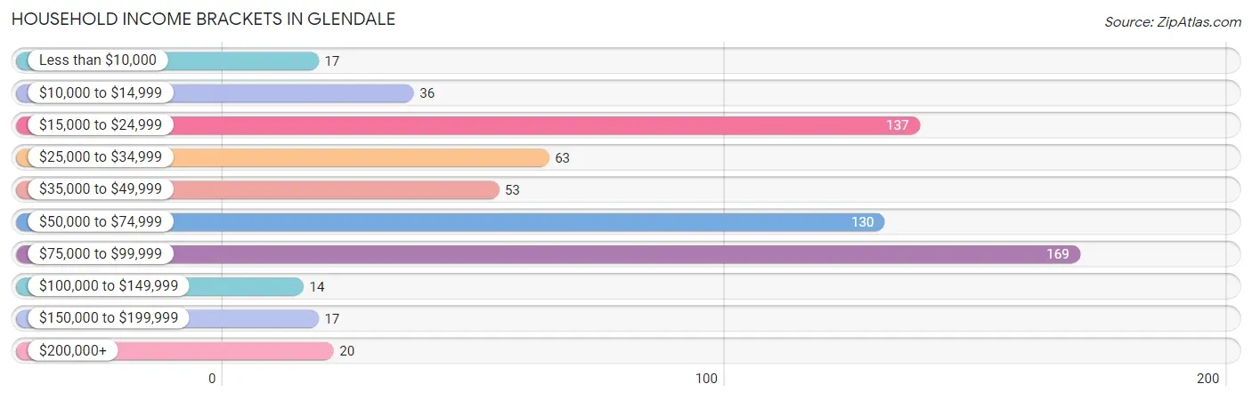 Household Income Brackets in Glendale