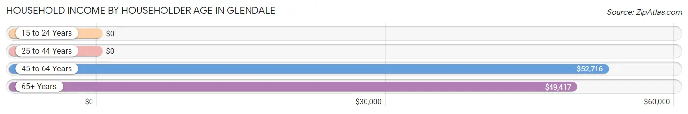 Household Income by Householder Age in Glendale