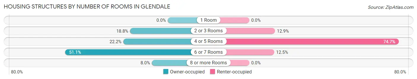 Housing Structures by Number of Rooms in Glendale