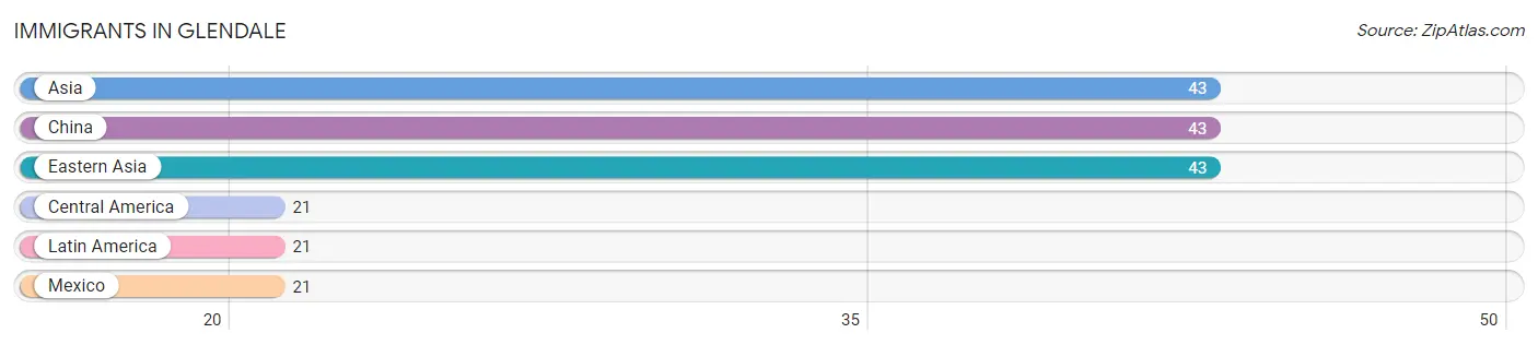 Immigrants in Glendale