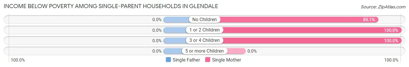 Income Below Poverty Among Single-Parent Households in Glendale