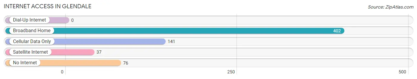 Internet Access in Glendale