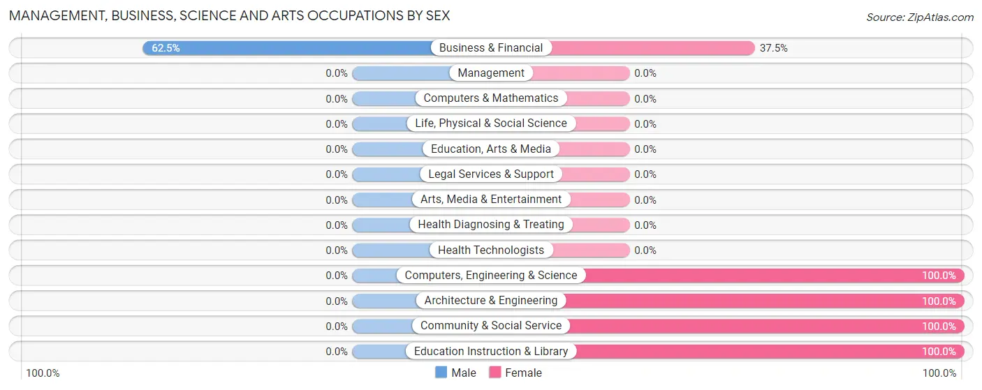 Management, Business, Science and Arts Occupations by Sex in Glendale