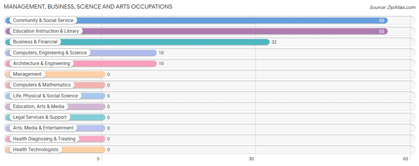 Management, Business, Science and Arts Occupations in Glendale