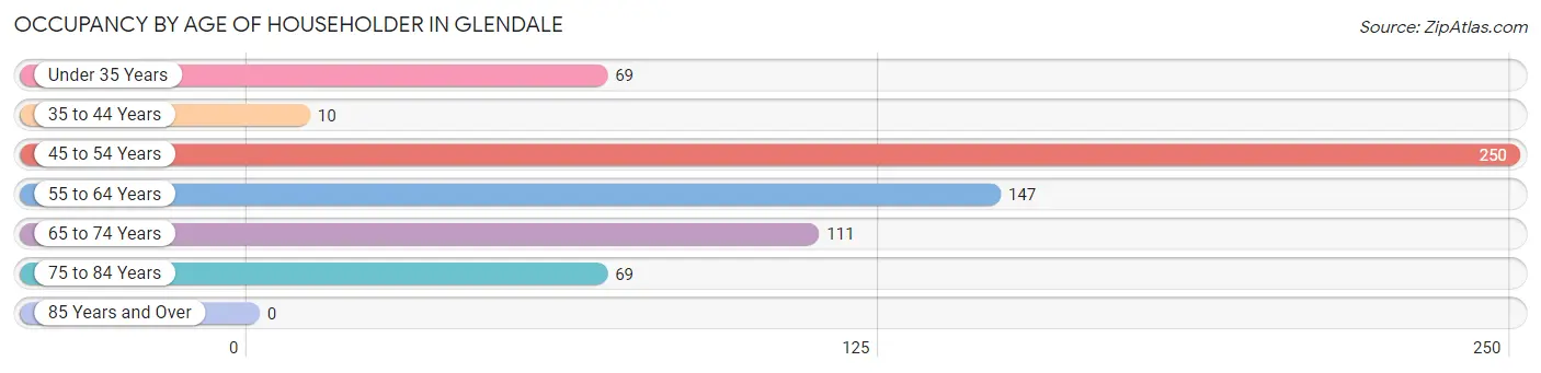 Occupancy by Age of Householder in Glendale