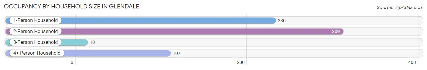 Occupancy by Household Size in Glendale