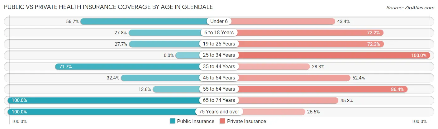 Public vs Private Health Insurance Coverage by Age in Glendale