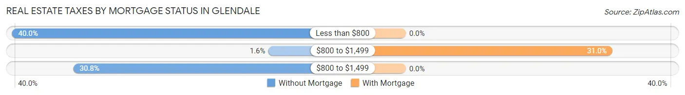 Real Estate Taxes by Mortgage Status in Glendale