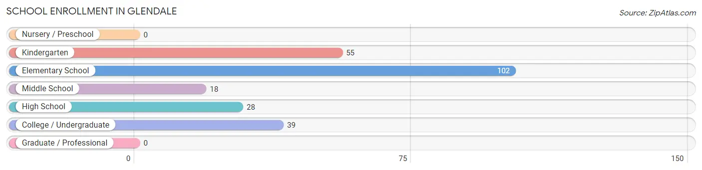 School Enrollment in Glendale