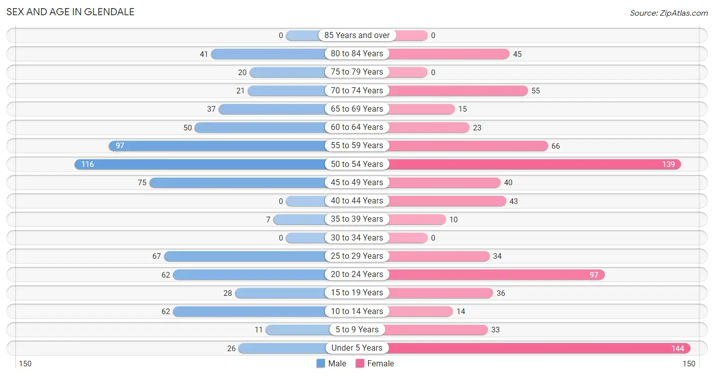 Sex and Age in Glendale