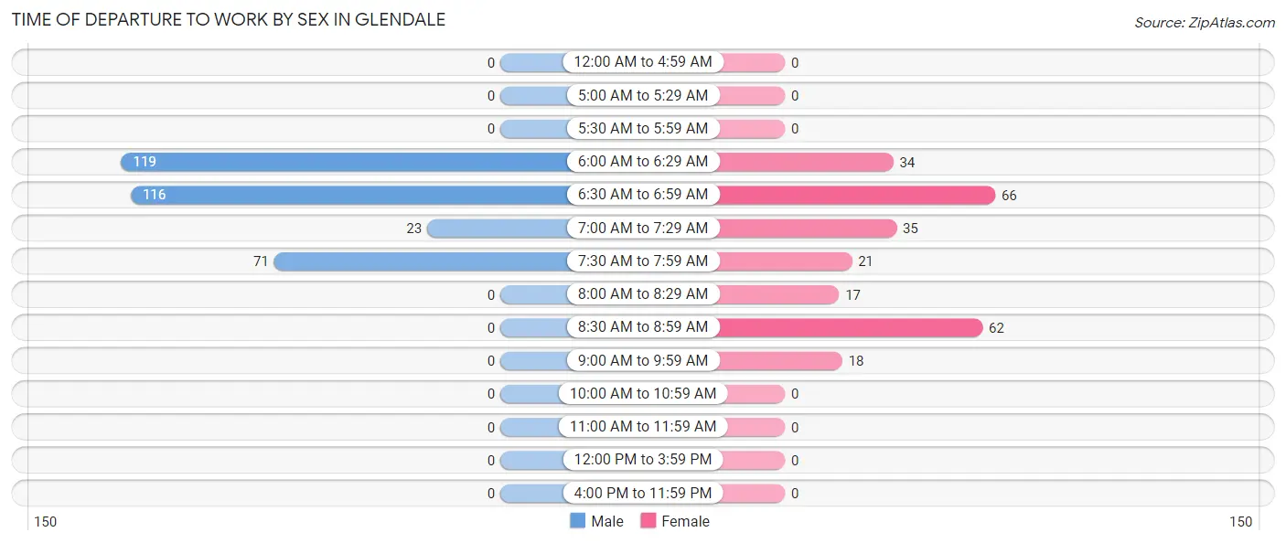 Time of Departure to Work by Sex in Glendale