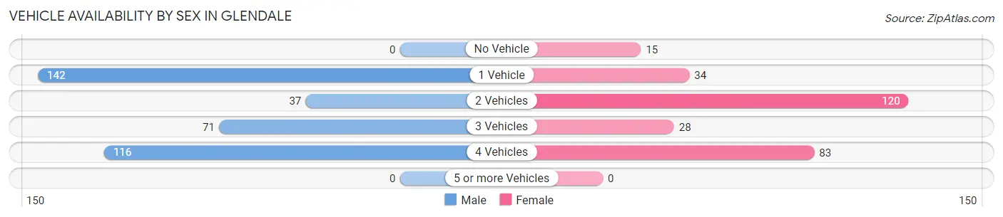 Vehicle Availability by Sex in Glendale